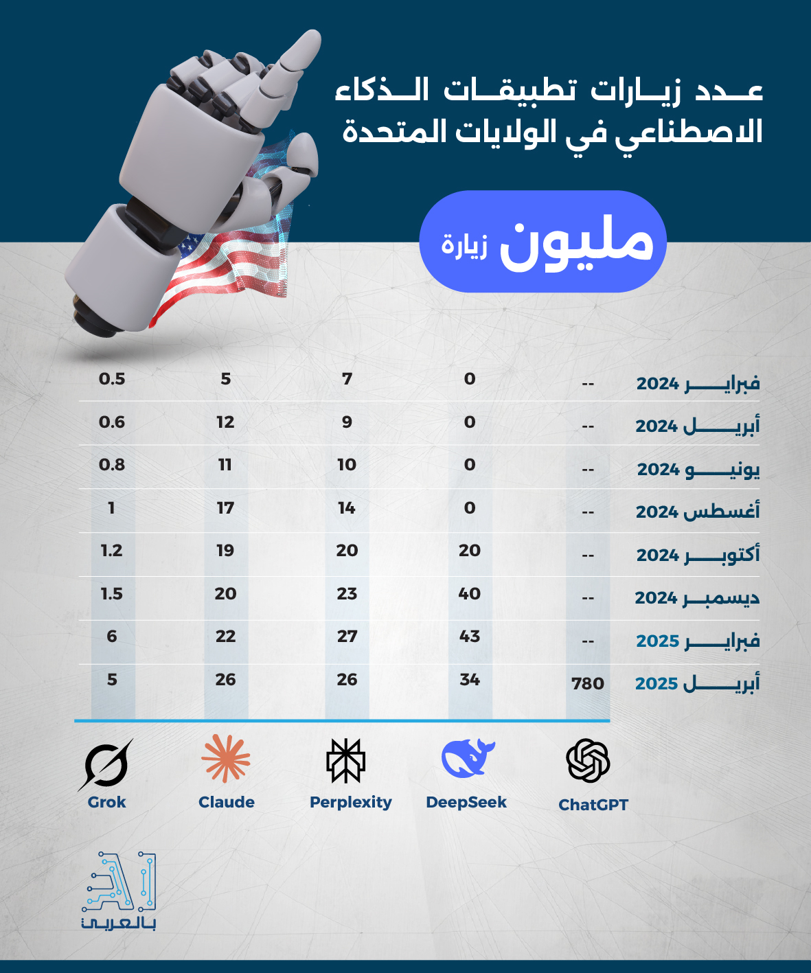 نماذج الذكاء الاصطناعي الأكثر شعبية في أميركا