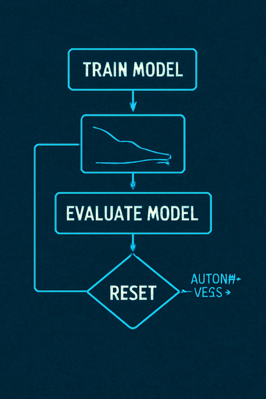 مخطط خوارزمي يوضح تراجع دقة نموذج ثم إعادة ضبطه بطريقة آلية.