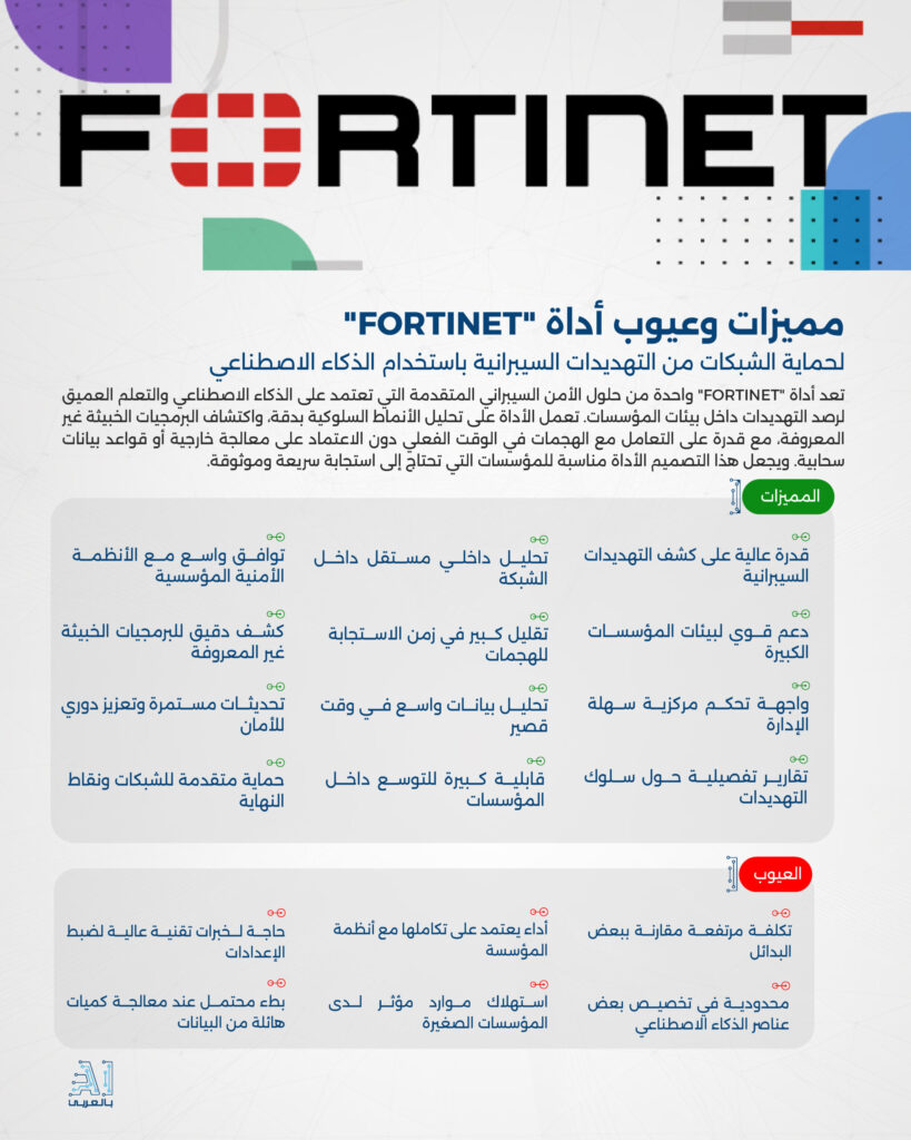 "FORTINET" أداة فعّالة تحمي الشبكات من التهديدات السيبرانية باستخدام الذكاء الاصطناعي
