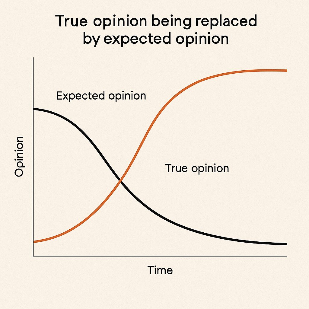منحنى بيانات يظهر كيف يتم استبدال الرأي الحقيقي بالرأي المتوقع