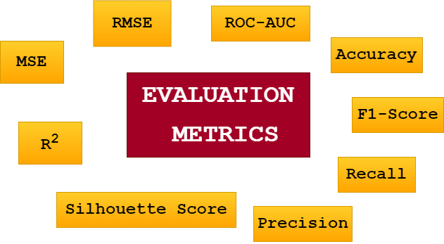 تقييم النماذج باستخدام Model Metrics.. دليل عملي