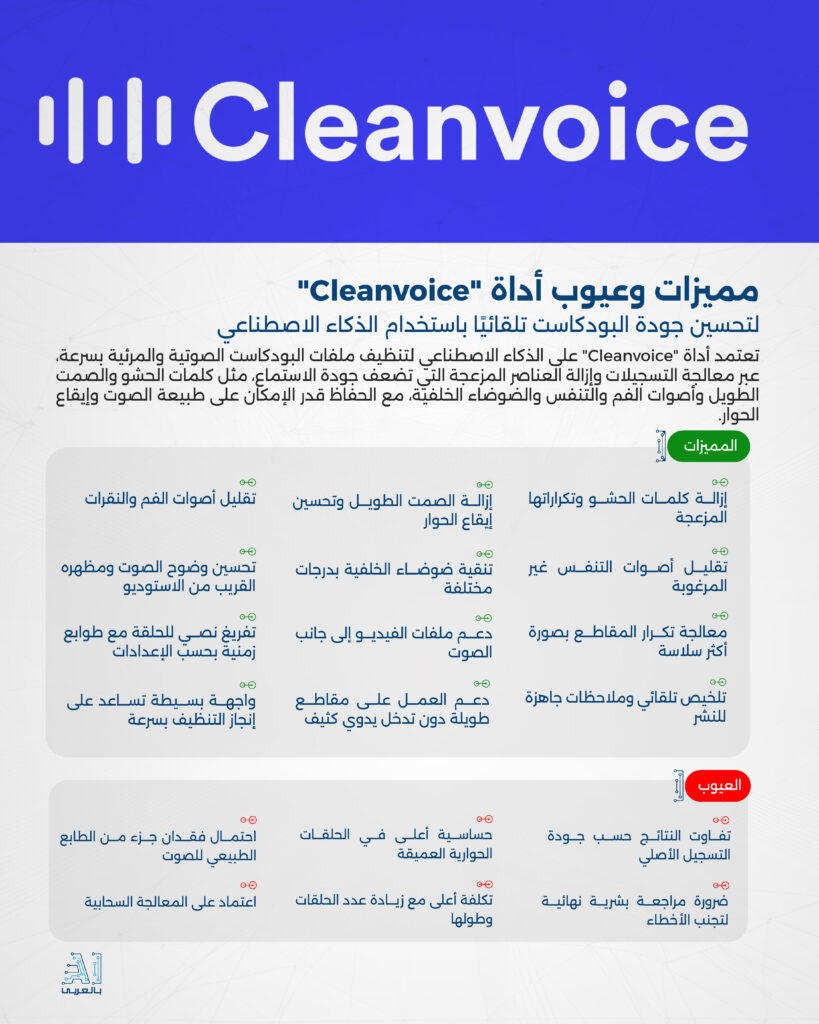 "Cleanvoice" أداة متقدمة لتحسين جودة البودكاست تلقائيًا باستخدام الذكاء الاصطناعي